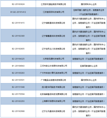 工信部依法注銷28家企業(yè)跨地區(qū)增值電信業(yè)務(wù)經(jīng)營許可，規(guī)范市場秩序促進(jìn)行業(yè)健康發(fā)展