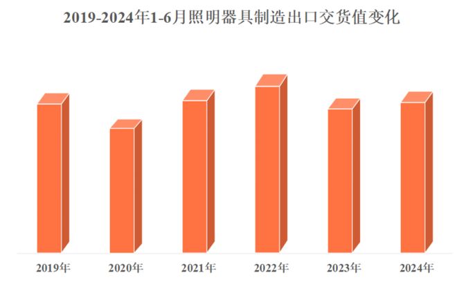 2024年前6月照明行業規上企業運行簡報